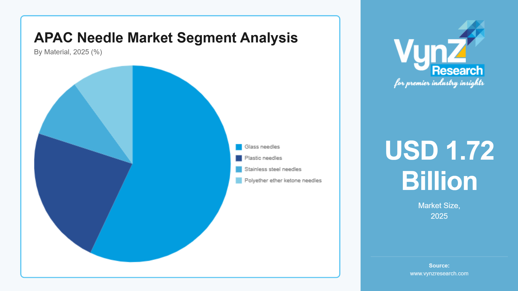 APAC Needle Market Segment Analysis